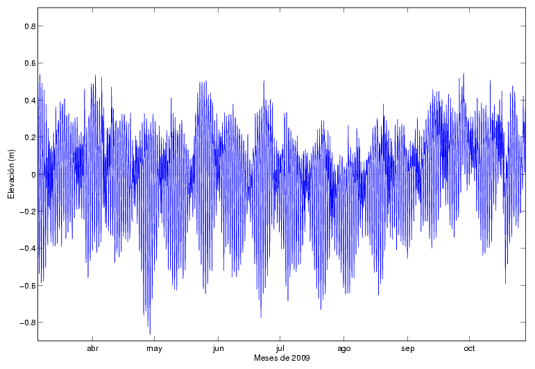 5.2 Variables ambientales 129 Figura 5.14: Serie de tiempo del nivel del mar correspondiente al periodo del 5 de marzo al 28 de octubre de 2009, medida en la zona marina de la Ría de Celestún.