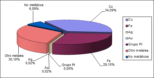 Figura 44. Porcentajes metálicos de los materiales magnéticos conductores de las fracciones F1, F2 y F3 del resto de tarjeta. Material MC de F1 Material MC de F2 OLIVEROS, Honorio.