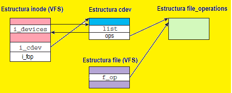 5.3.9. Representando archivos de caracter. Abriendo un archivo de dispositivo. Figura 5.13 Diagrama de flujo de código de chrdev_open [Wolfgang, 2008: p.409] Chrdev_open de fs/char_dev.