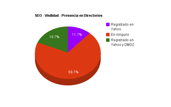 130 Figura 28 - Porcentaje de Sitios web con Presencia en Directorios de Internet. Promover Contenido Destacado: Promoción a través de Redes Sociales.