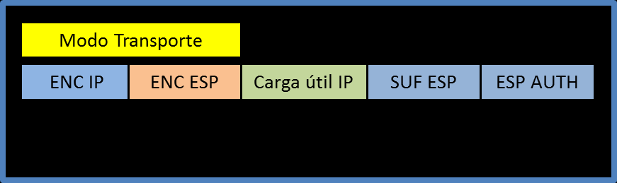 original, mientras que en la Figura 16 se detallan los distintos componentes que se agregan para generar un paquete IPsec en modo transporte.