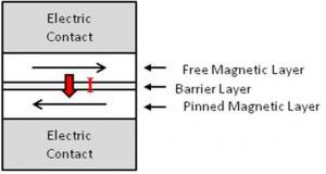 Tecnología Se basa en la tecnología de las memorias RAM Magnetoresistivas (MRAM) MRAM fué considerada como una posible memoria universal con velocidades de acceso similares a las SRAM y