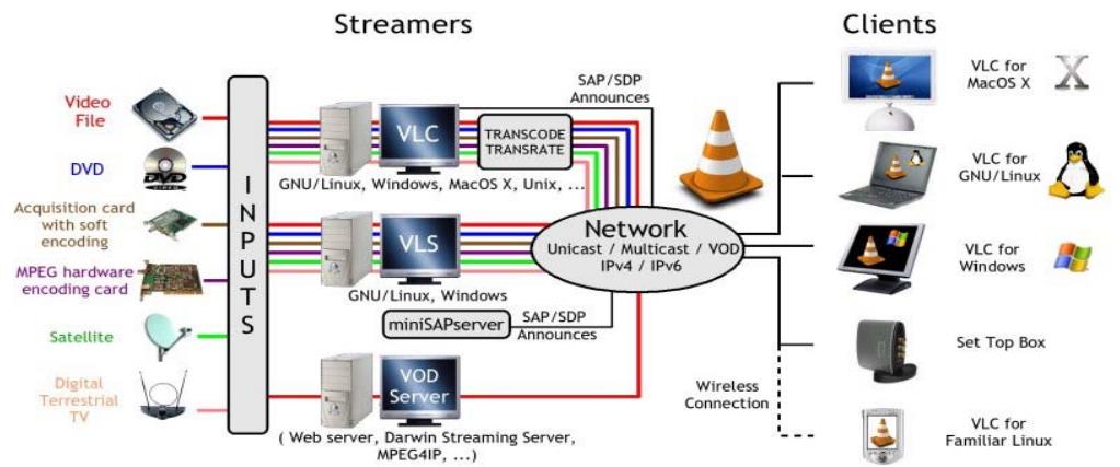- 77 - VLC es un software de dominio público que permite realizar distribución de vídeo streaming por Internet.