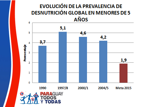 GRAFICO 13 Fuente: CEPEP 1990; DGEEC - EIH 1997/8; 2000/01 - EPH 2004/2005 La desnutrición global de menores de 5 años muestra un incremento entre el año 1990 y el 1998, año en que empieza a decrecer.