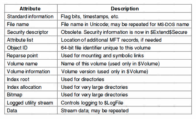 Cantidad de clusteres contiguos a partir de LCN. Master File Table (MFT): principal estructura de datos de cada volumen. Es un archivo extensible hasta 2 48 registros.