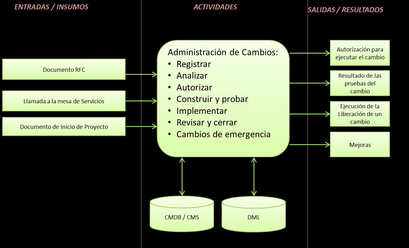 4. Insumos La siguiente imagen muestra el resumen del proceso de Administración de Cambios, definiendo con detalle las entradas y salidas del mismo.
