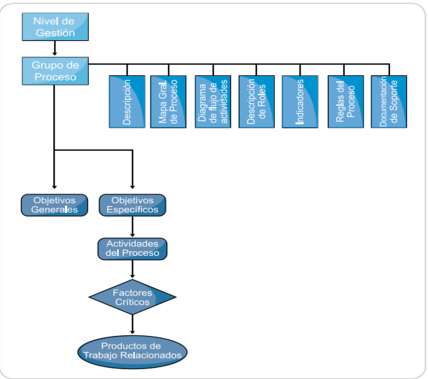 Ilustración 9. Estructura de procesos de MAAGTIC FUENTE: INFOTEC, 2011. Una de las recomendaciones importantes es separar las actividades de gestión de las operativas.