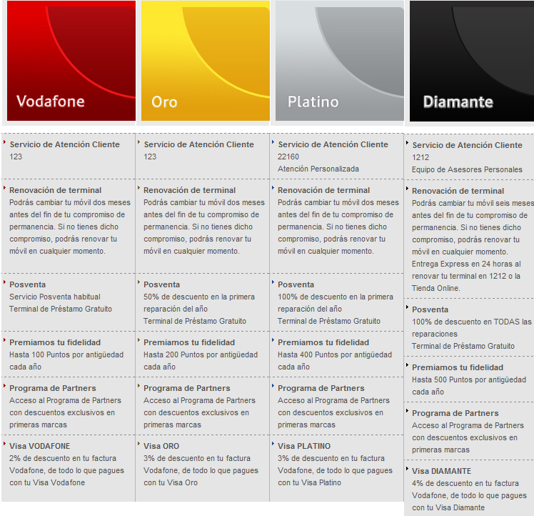 Figura 18. Ventajas exclusivas de los segmentos del programa de fidelización de Vodafone Fuente: www.