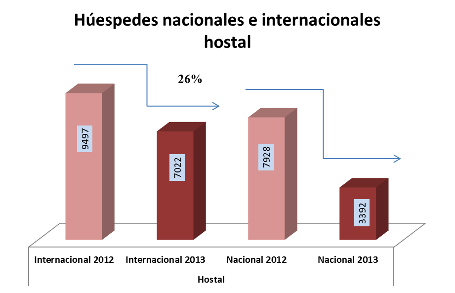 Encuesta de Establecimientos de Alojamiento en Bogotá 2013 Gráfico 6. Huéspedes nacionales e internacionales por tipo de establecimiento (hostal) 2012 vs 2013.