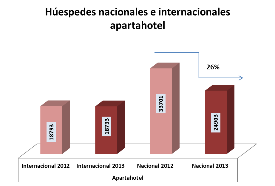 Gráfico 7. Huéspedes nacionales e internacionales por tipo de establecimiento (apartahotel) 2012 vs 2013. Fuente: Observatorio de turismo de Bogotá.
