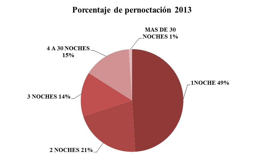 5.7 Porcentaje de pernoctación Gráfico 11. Porcentaje de pernoctación 2012 vs 2013. Fuente: Observatorio de turismo de Bogotá.