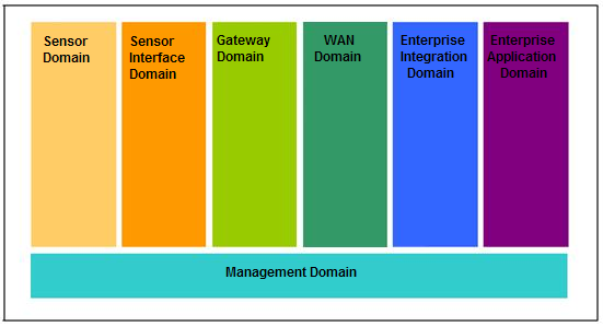 Ilustración 2. Dominios de referencia de IBM 1.3.3.1 Sensor Domain El Sensor Domain considera el dominio de los elementos de monitorización y actuación.
