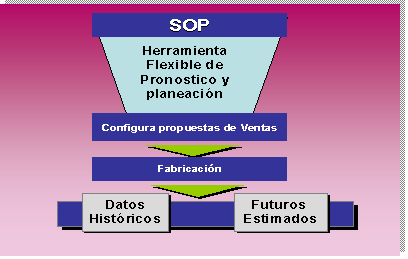 Figura 17. Planeación global de producción / ventas (PP-SOP) Fuente: Proyecto Signal 2000 Incauca S.A., Alcance módulo planeación y control de la producción, 2002.doc. p 4.
