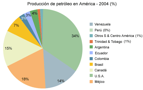 Ilustración 6: Producción de petróleo en centro y sur américa Fuente:http://www.ecopetrol.com.co/especiales/estadisticas2004/internacional/produccion-petroleoamerica.