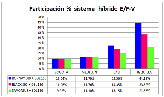 Figura 73. Participación porcentual de los sistemas híbridos E/F-V, a nivel de consumo residencial de energía promedio mensual para estaciones seleccionadas.