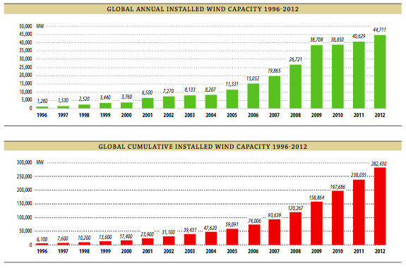 Figura 2. Crecimiento anual de la capacidad eólica instalada a nivel mundial. Fuente: reneweconomy [imagen]. 2013. Recuperado de: http://reneweconomy.com.
