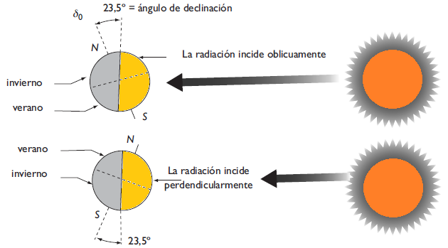 2.4.3 Declinación Solar Cuando se analiza el movimiento de rotación y translación de la tierra se encuentra que su eje de rotación, con respecto al plano de translación alrededor del sol, tiene una