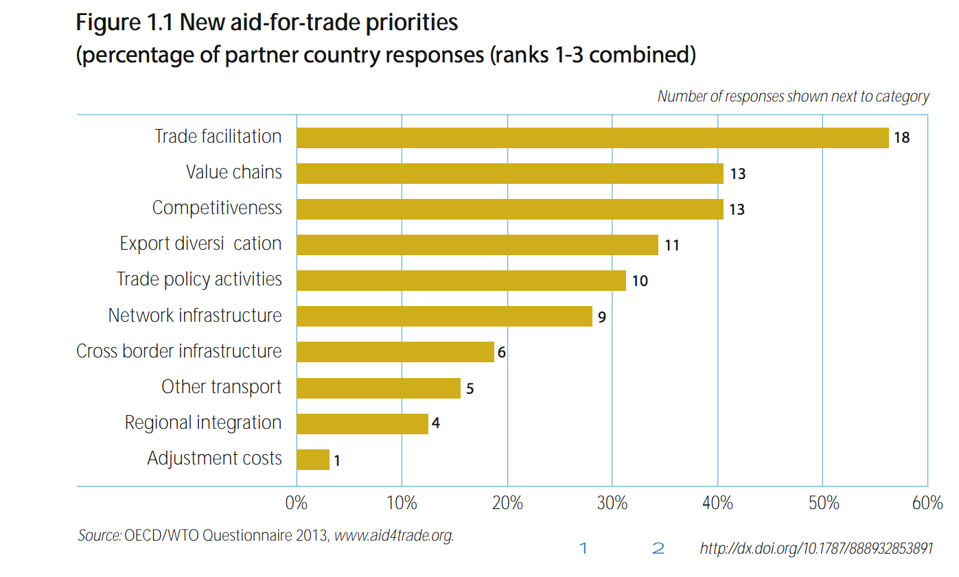 Una encuesta dirigida por la OMC y la OECD, refleja la necesidad de crear estrategias que eficienticen mecanismos de facilitación comercial y