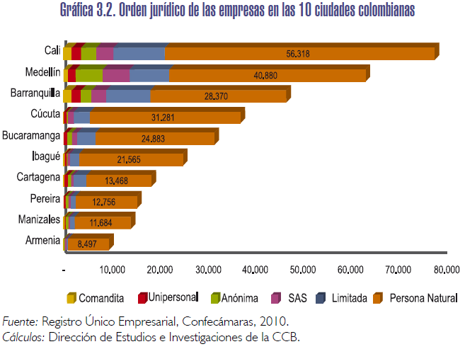 6.3.3. Distribucion de las Empresas según Actividad Economica. Grafico # 6 Orden jurídico de las empresas el 10 principales ciudades de Colombia Análisis de los datos de la grafica.