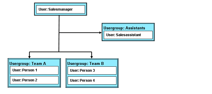 2 Ejemplo II Este ejemplo muestra como el acceso a ciertos datos puede ser controlado por una combinación de grupos con reglas de acceso.