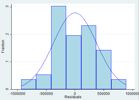 2.6.3.1. APLICACIÓN EN SOFTWARE 2.6.3.1.1. Stata 11.0 Como primera aproximación a la evaluación de la normalidad se realiza el histograma de los residuos.