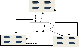Otras definiciones Un proceso es un conjunto coherente de actividades llevadas a cabo por un conjunto de colaboraciones de funciones para lograr una meta (Ould, 2005).