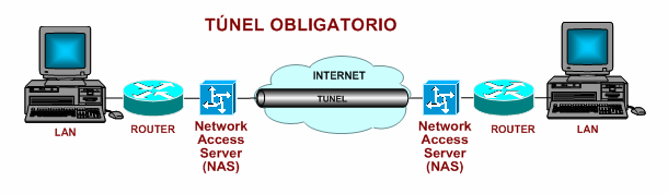localizado en POP del ISP. Después de que la conexión se establece con éxito, el dispositivo intermedio crea el túnel.