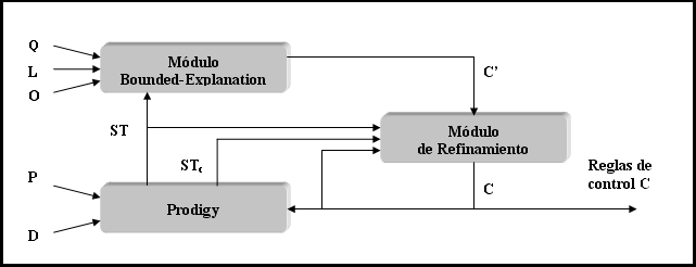 4. Módulo de aprendizaje de reglas de control Este módulo de la herramienta se apoya en el sistema Hamlet que permite el aprendizaje de reglas de control (heurísticas) para Prodigy 4.