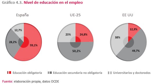 Otro de los grandes déficits de la sociedad española es la educación.