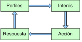 Figura 2.1: Cadena de datos CRM para el análisis de clientes se muestra en la figura 2.1. La cadena consiste en cuatro clases de datos[pkb01]: 1. Datos de perfil.
