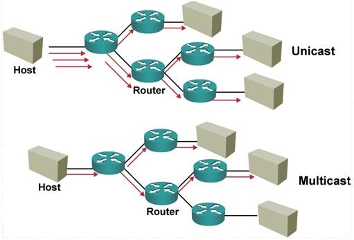 Multicasting es una tecnología que consiste en la transmisión de señales de audio y video desde un único lugar de generación de flujo (Nodo emisor) de señales que luego son recibidas en diferentes