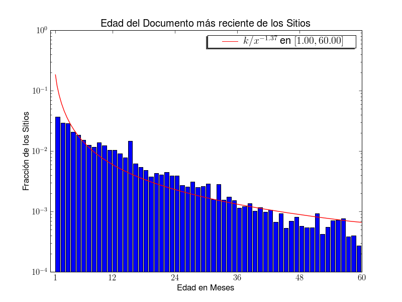 36 (a) Edad del documento más antiguo. (b) Edad del documento más reciente.