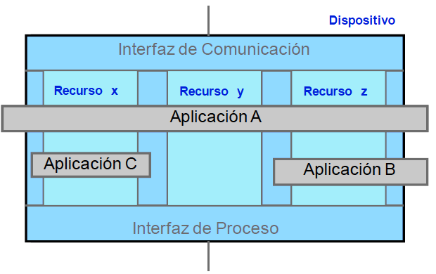 Interfaz de Proceso: Su principal objetivo es ejecutar un mapeo de eventos y datos entre las aplicaciones e interfaces de proceso, esto se logra mediante el uso del Bloque de Función de Interfaz de