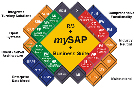 Diseño de objetivos de control para el modulo HR del ERP SAP 32 4. SAP ERP 4.1. Introducción a SAP SAP es el sistema integrado ERP comercializado de la compañía Alemana SAP AG.
