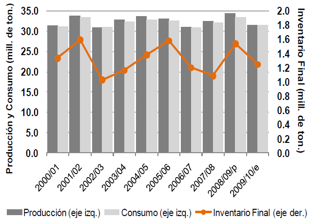 14 1.1 Producción mundial La producción mundial de maní en el ciclo 2008/09 aumentó un 5,9% respecto al ciclo anterior al situarse en 34,47 millones de toneladas.
