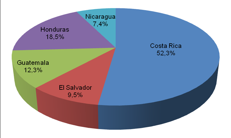 Gráfico 2. Centroamérica: Balanza comercial con la Unión Europea. Periodo: 1998 2008. FUENTE: Elaboración propia a partir de los datos del SIECA.