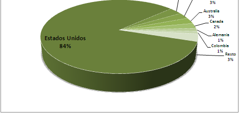 NUECES DE BRASIL Partida: 0801220000 20 15 10 5 Perú: Evolución de las exportaciones de Nueces de Brasil 18 14 14 15 12 11 10 6 3 2 4 3 3 3 3 3 Perú: Exportaciones mensuales de Nueves del Brasil 2010