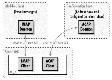 ACAP: Arquitectura Almacenamiento de conjuntos
