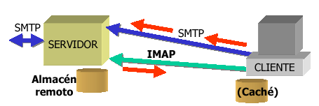 Acceso al correo: IMAP IMAP4 Internet Message Access Protocol -Version 4rev1 Manipulación de almacenes de mensajes remotos Mensajería cliente-servidor Acceso a correo desde varias computadoras
