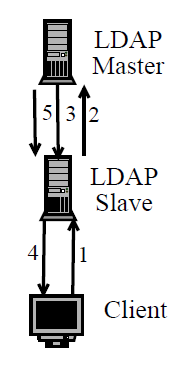 LDAP: Actualizaciones Por referencia (Referral)