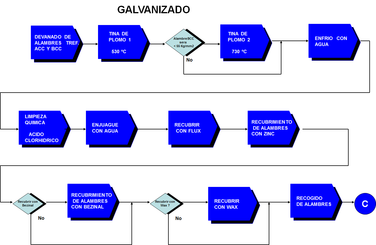Figura 3.4: Mapa de Proceso Nivel 3 En la Figura 3.5, nos muestra el SIPOC del proceso de galvanizado.