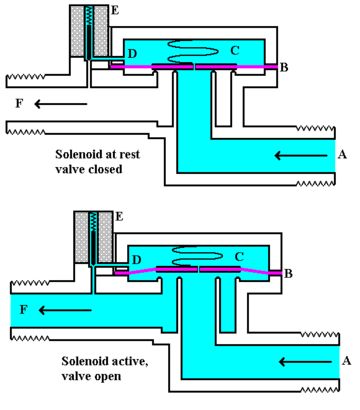 A. Entrada B. Diafragma C. Cámara de presión D. Conducto de vaciado de presión E. Solenoide F. Salida Figura 2.51.