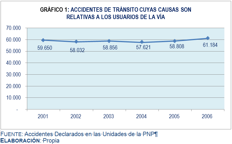 1.2.1. Evaluación del cumplimiento de la principal meta del PNSV 2007-2011 Para comenzar la revisión, se hará una descripción de la situación existente en los accidentes de tránsito, al momento en
