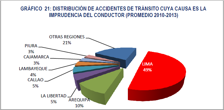 GRÁFICO 19: DISTRIBUCIÓN DE ACCIDENTES DE TRÁNSITO CUYA CAUSA ES EL EXCESO DE VELOCIDAD (PROMEDIO 2010-2013) PIURA 3% JUNIN 3% CALLAO 4% OTRAS REGIONES LAMBAYEQUE 20% 2% LIMA 58% AREQUIPA 5% LA