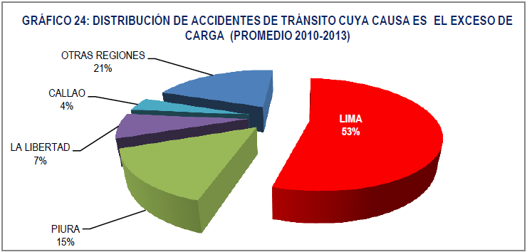 La causa Imprudencia del peatón, un 80% se agrupa en 5 departamentos: Piura, Junín, Arequipa, La Libertad y Lima más la provincia Callao.
