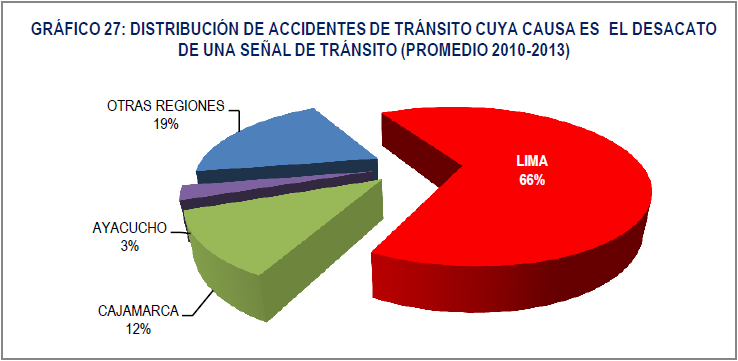 La causa falla mecánica, un 81% se concentra en 5 departamentos: Arequipa, Lambayeque, Piura, La Libertad y Lima más la Provincia de Callao.