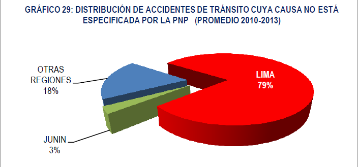 La causa pista en mal estado, un 80% se concentra en 6 departamentos: Arequipa, Junín, Cajamarca, Piura, La Libertad y Lima y la provincia de Callao.