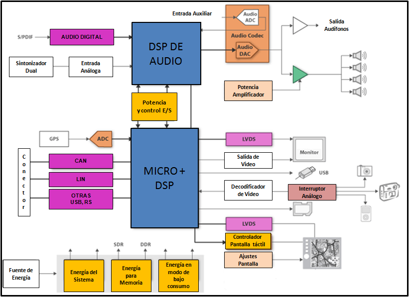 Amplificador Figura 1. Implementación de sistema de Multimedia de uso automotriz [23].