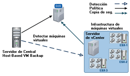 Funcionamiento de CA ARCserve Central Host-Based VM Backup Funcionamiento de CA ARCserve Central Host-Based VM Backup CA ARCserve Central Host-Based VM Backup le permite proteger máquinas virtuales
