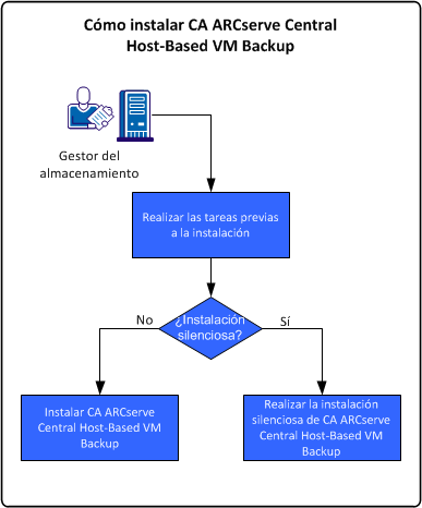 Instalación de CA ARCserve Central Host-Based VM Backup El diagrama siguiente muestra el modo de instalación de la aplicación: Tarea La tabla siguiente muestra los temas que describen las tareas de